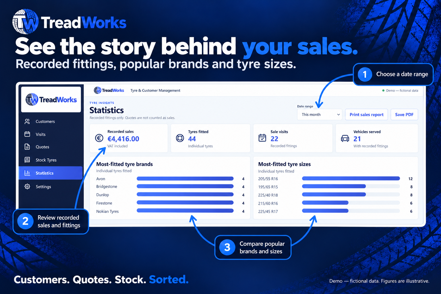 Annotated TreadWorks statistics concept with numbered instructional pointers and fictional demo data.